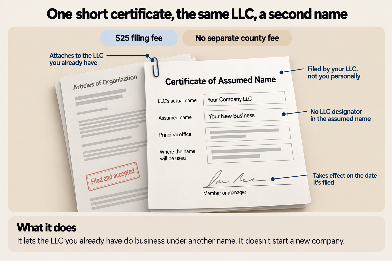 A one-page Certificate of Assumed Name paper-clipped to an existing LLC's Articles of Organization, marked "Filed and accepted", under the headline "One short certificate, the same LLC, a second name". The form shows the LLC's actual name, the assumed name without an LLC designator, principal office, where the name will be used and a member or manager signature. Pills read "$25 filing fee" and "No separate county fee". Callouts note that it attaches to the LLC you already have, is filed by your LLC, not you personally, and takes effect on the date it's filed.