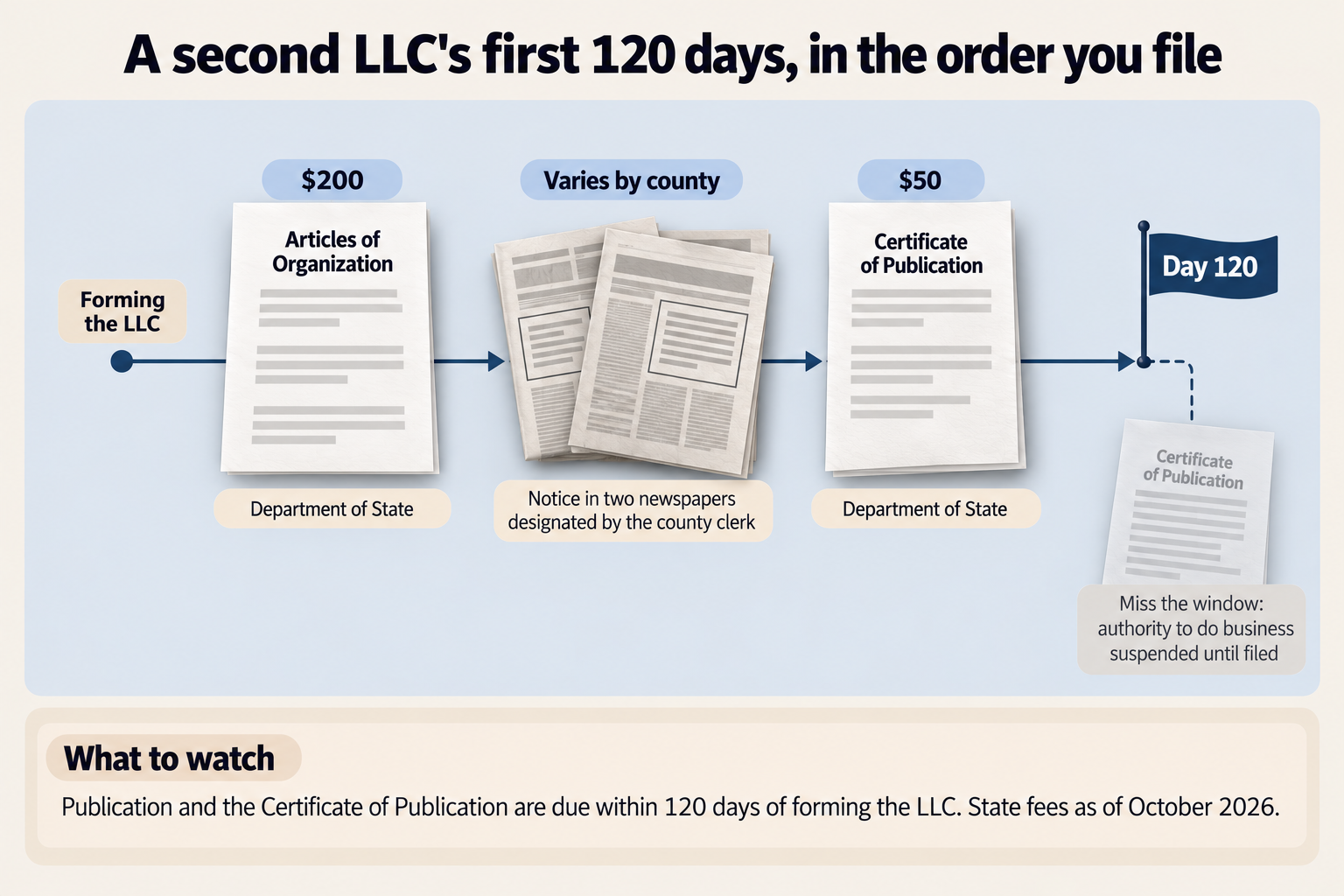A left-to-right track from "Forming the LLC" to a "Day 120" flag, with Articles of Organization at $200, a notice in two newspapers designated by the county clerk at a cost that varies by county, and a Certificate of Publication at $50, both documents filed with the Department of State. A branch from the deadline reads "Miss the window: authority to do business suspended until filed", under the headline "A second LLC's first 120 days, in the order you file".